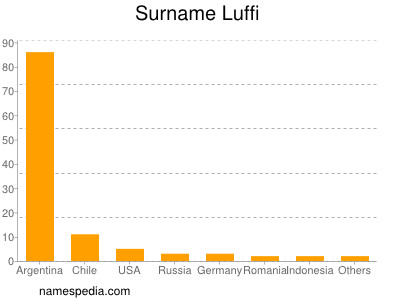 Surname Luffi