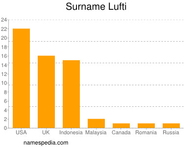 Surname Lufti