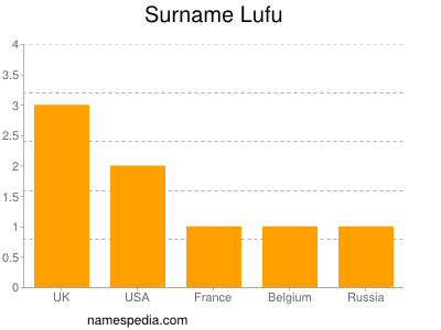 Surname Lufu