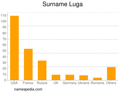 Surname Luga