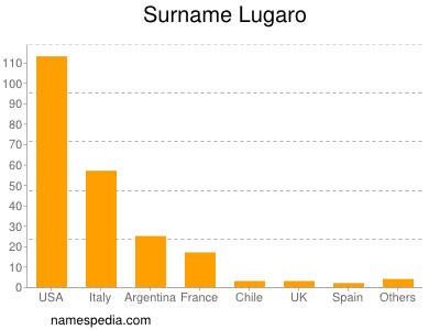 Surname Lugaro