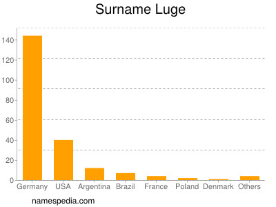 Surname Luge