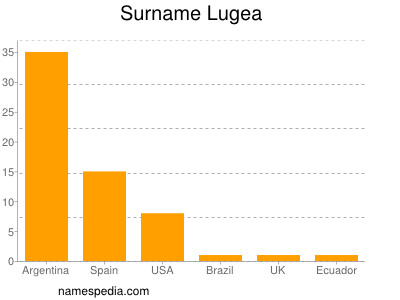 Surname Lugea