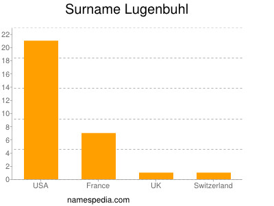Surname Lugenbuhl