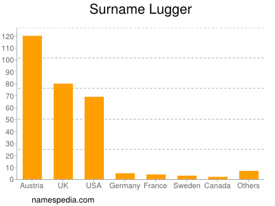 Surname Lugger