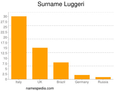 Surname Luggeri