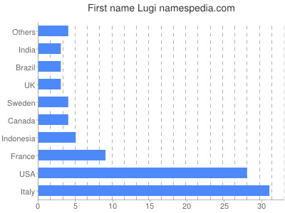 Given name Lugi