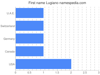 Given name Lugiano