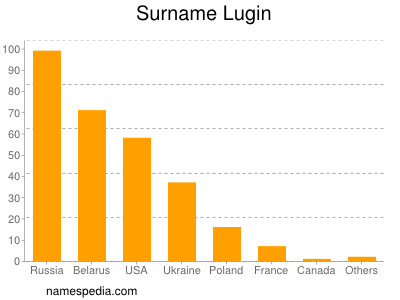 Surname Lugin