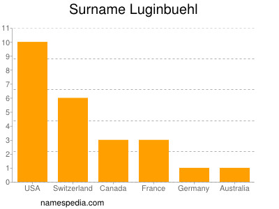 Surname Luginbuehl