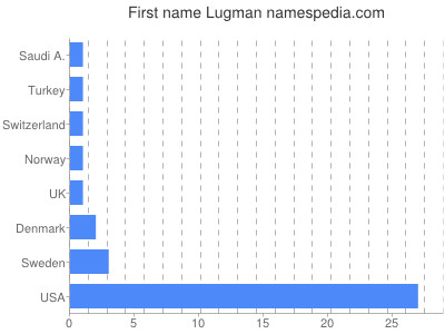 Given name Lugman
