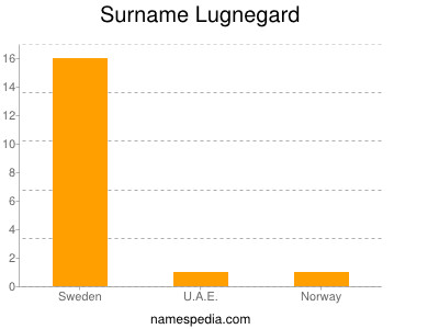 Surname Lugnegard