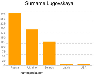 Surname Lugovskaya