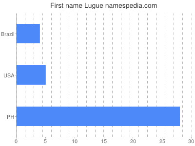 Given name Lugue