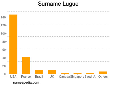 Surname Lugue