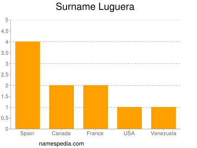 Surname Luguera