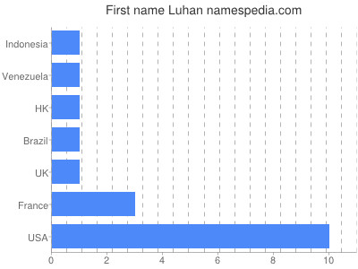Given name Luhan