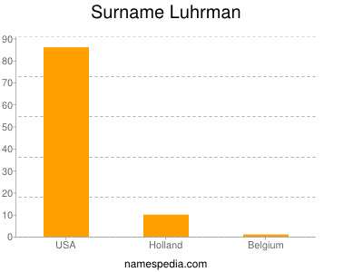 Surname Luhrman