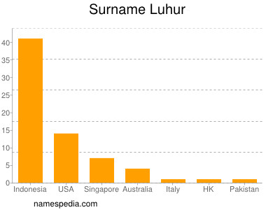 Surname Luhur
