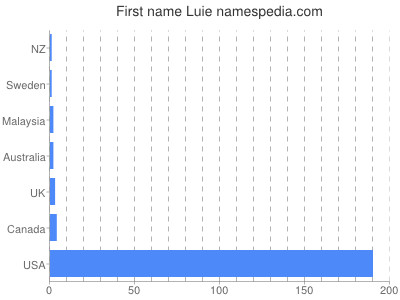 Given name Luie