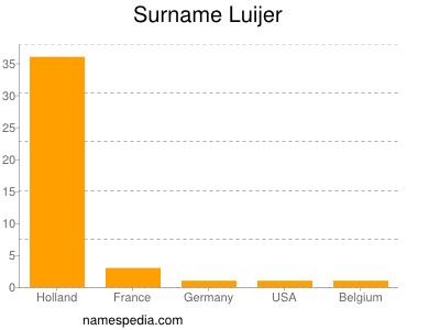 Surname Luijer