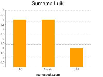 Surname Luiki