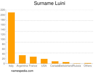 Surname Luini