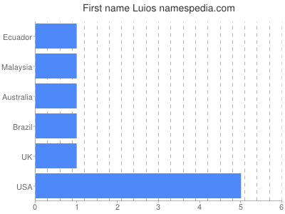 Given name Luios