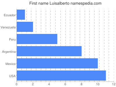 Given name Luisalberto