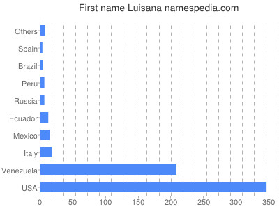 Given name Luisana