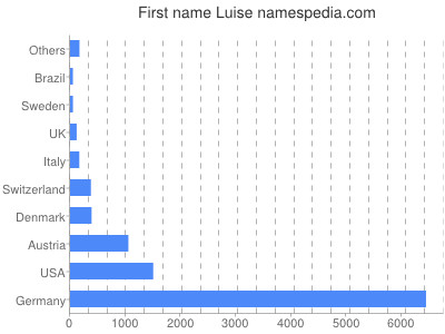 Given name Luise