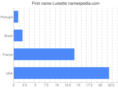 Given name Luisette