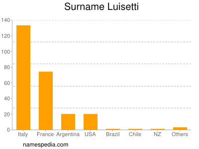 Surname Luisetti