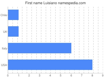 Given name Luisiano