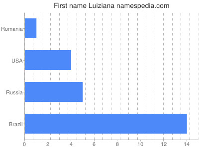 Given name Luiziana