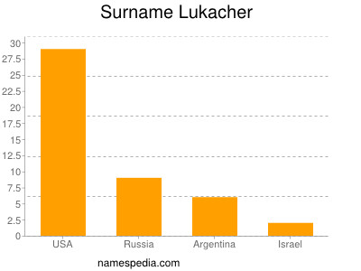 Surname Lukacher