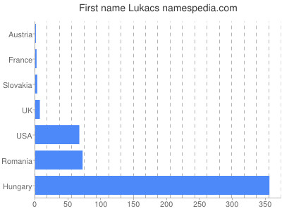 Given name Lukacs