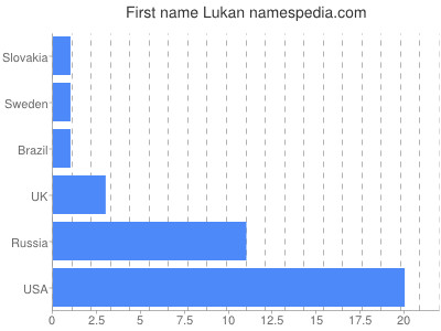 Given name Lukan