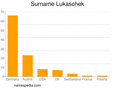Surname Lukaschek