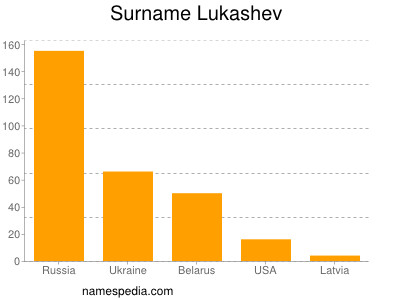 Surname Lukashev