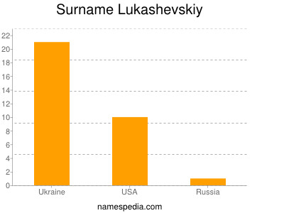 Surname Lukashevskiy