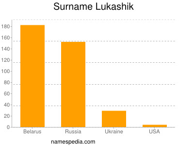 Surname Lukashik
