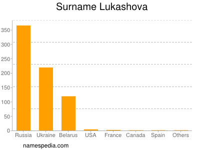 Surname Lukashova