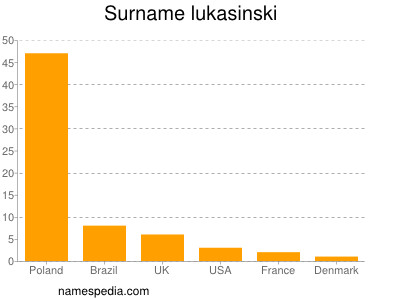 Surname Lukasinski