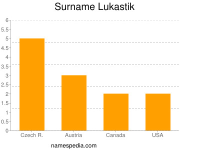 Surname Lukastik
