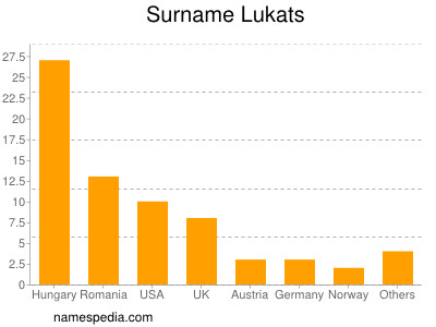 Surname Lukats