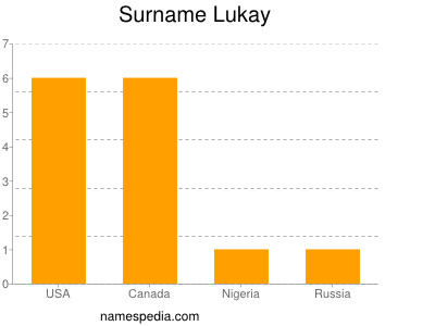 Surname Lukay