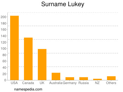 Surname Lukey