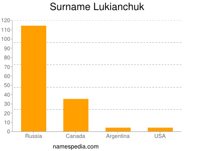 Surname Lukianchuk
