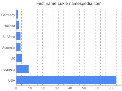 Given name Lukie